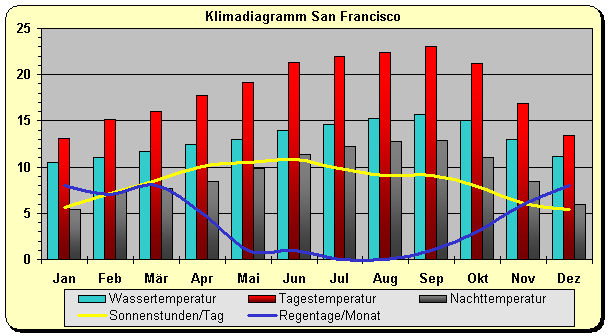 San Francisco Wetter